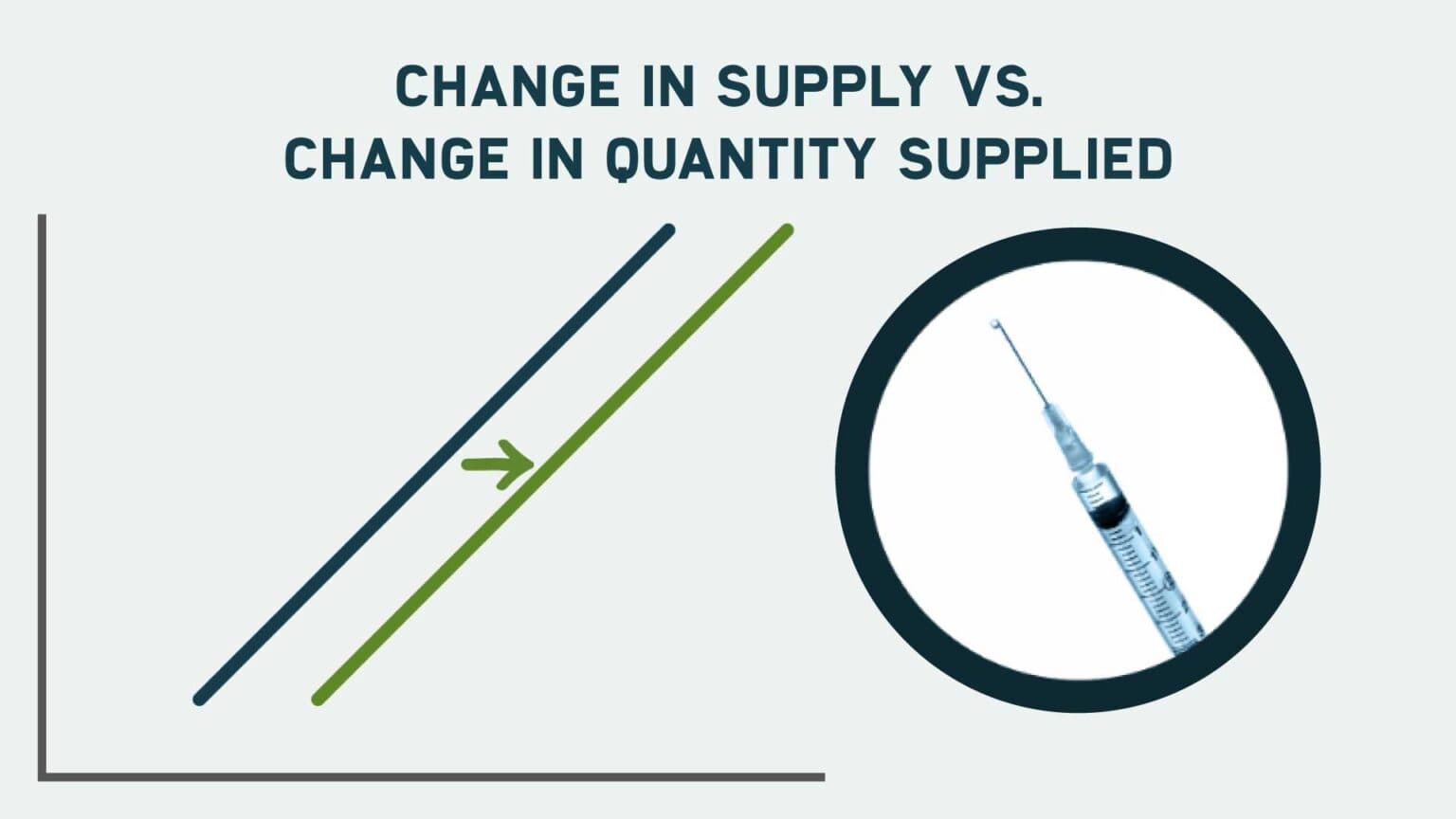 Change in Supply vs. Change in Quality Supplied