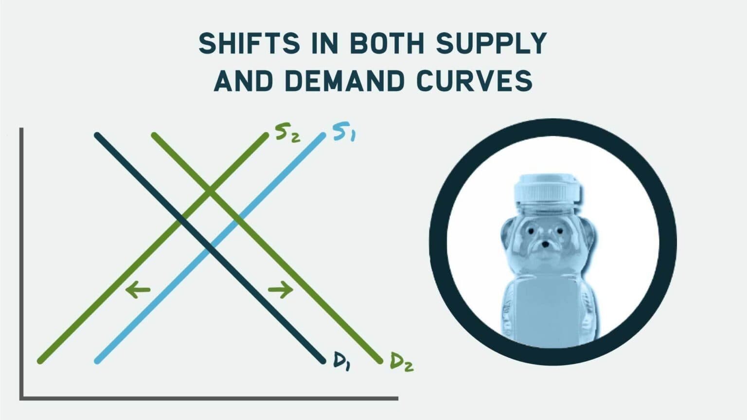Shifts in Both Supply and Demand Curves