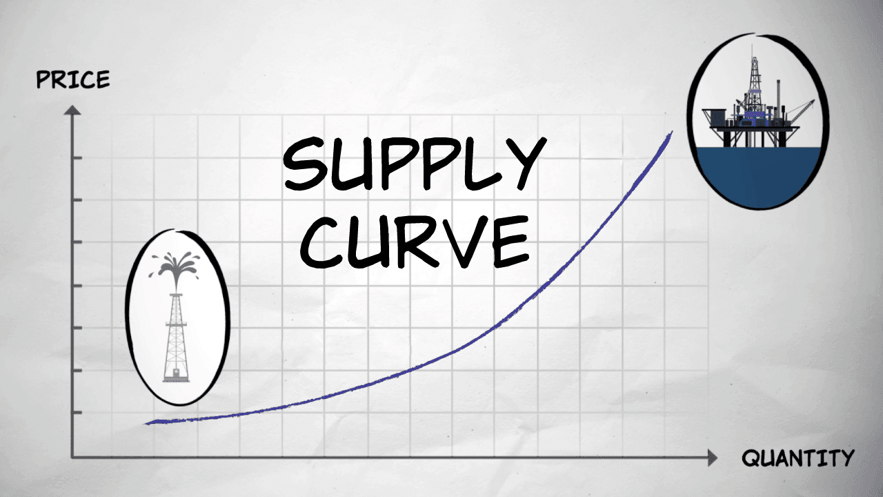 The Supply Curve