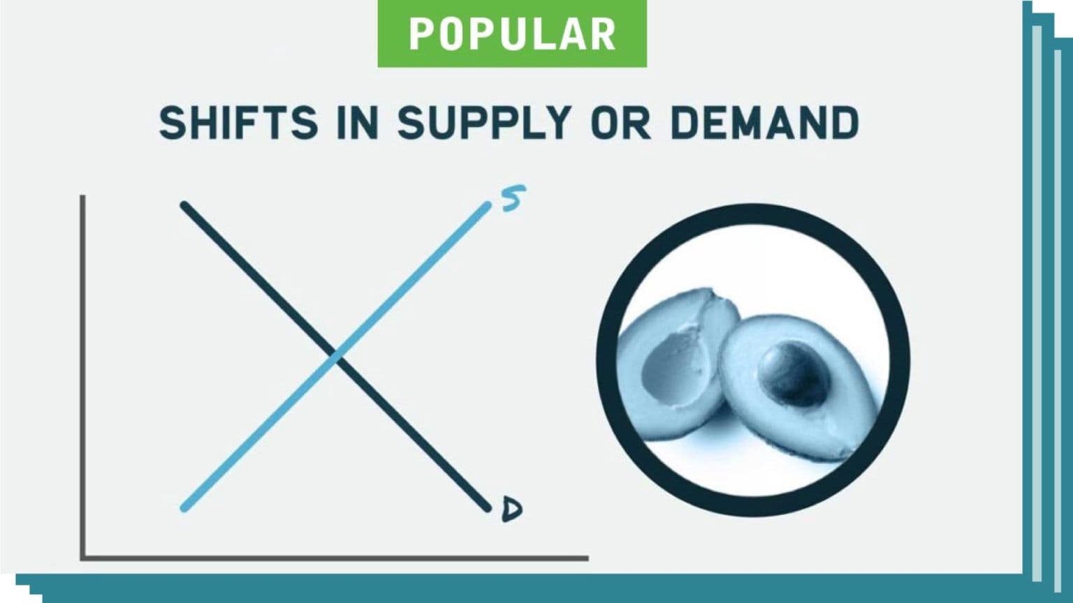 Shifts in Supply or Demand (3 Sets)
