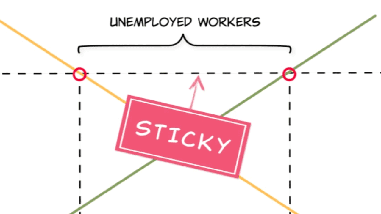 Cyclical Unemployment